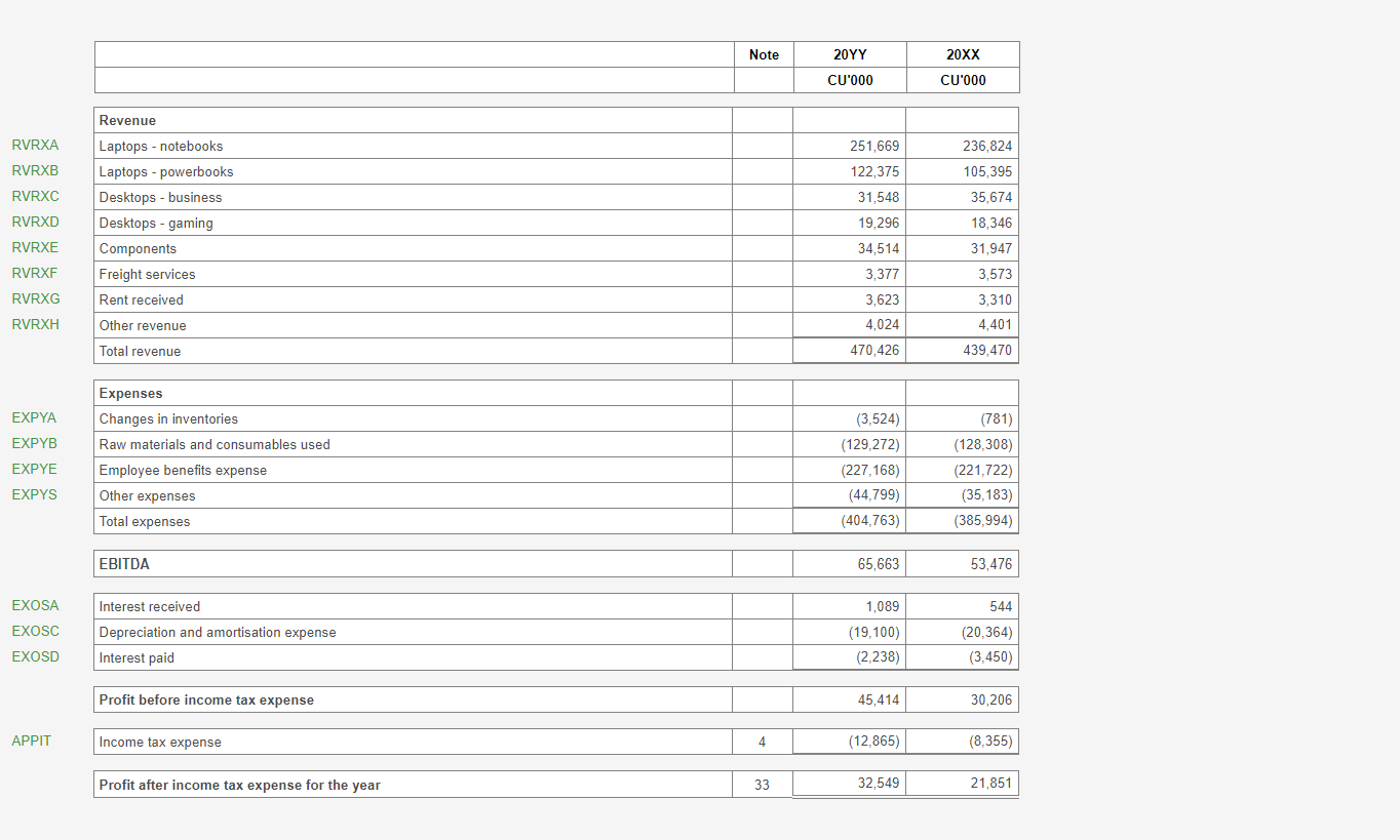 Image shows Profit or loss screen in software. It has been formatted to disclose Standard revenue on the face of the statement with expenses by nature and EBITDA. 